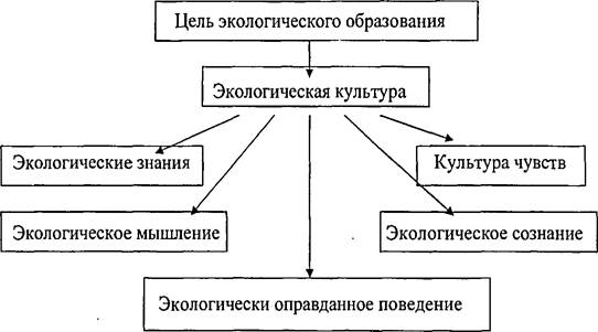 Реферат Воспитание Экологической Культуры